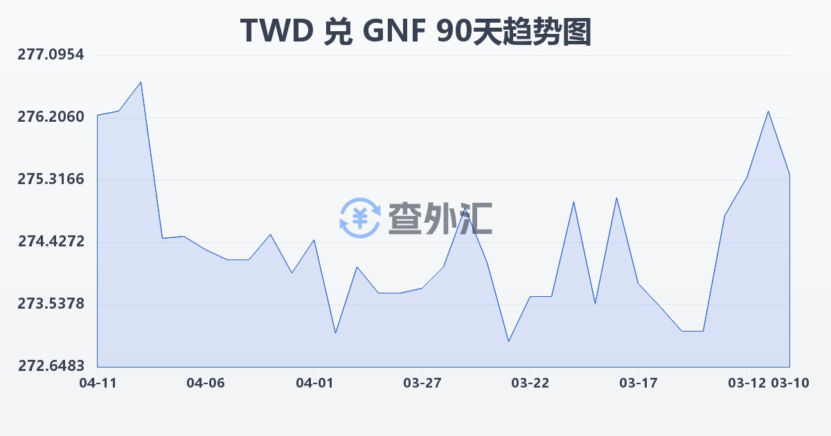 新台币兑几内亚法郎(TWD/GNF)近90天汇率走势图
