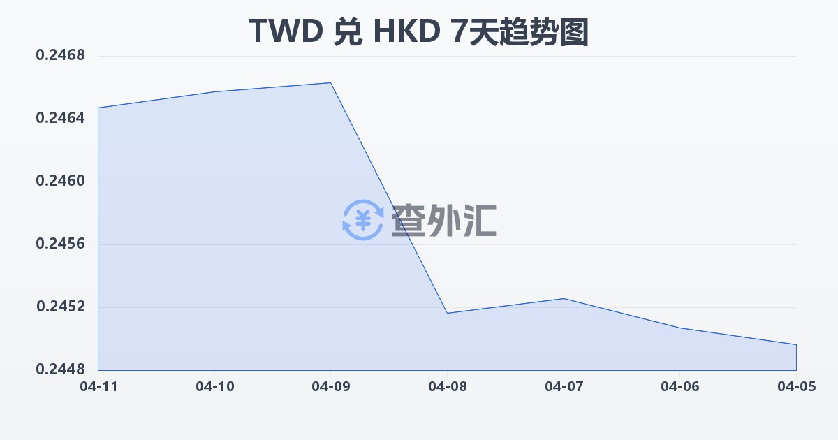 新台币兑港币(TWD/HKD)近7天汇率走势图