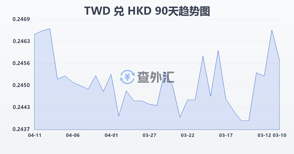 新台币兑港币(TWD/HKD)近90天汇率走势图