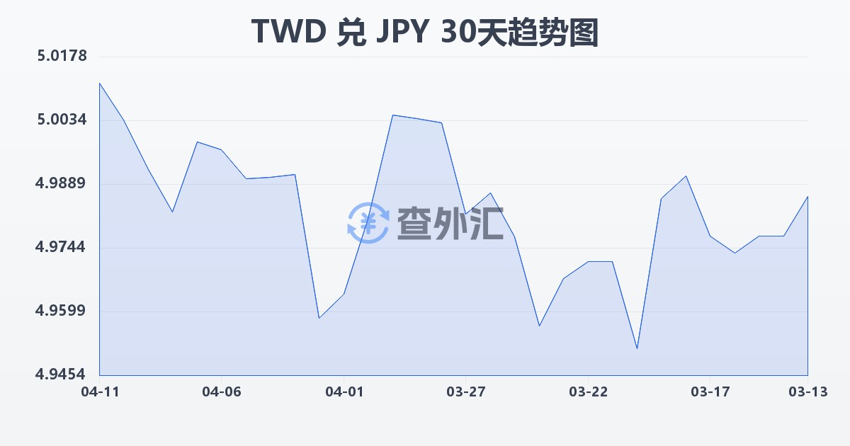 新台币兑日元(TWD/JPY)近30天汇率走势图