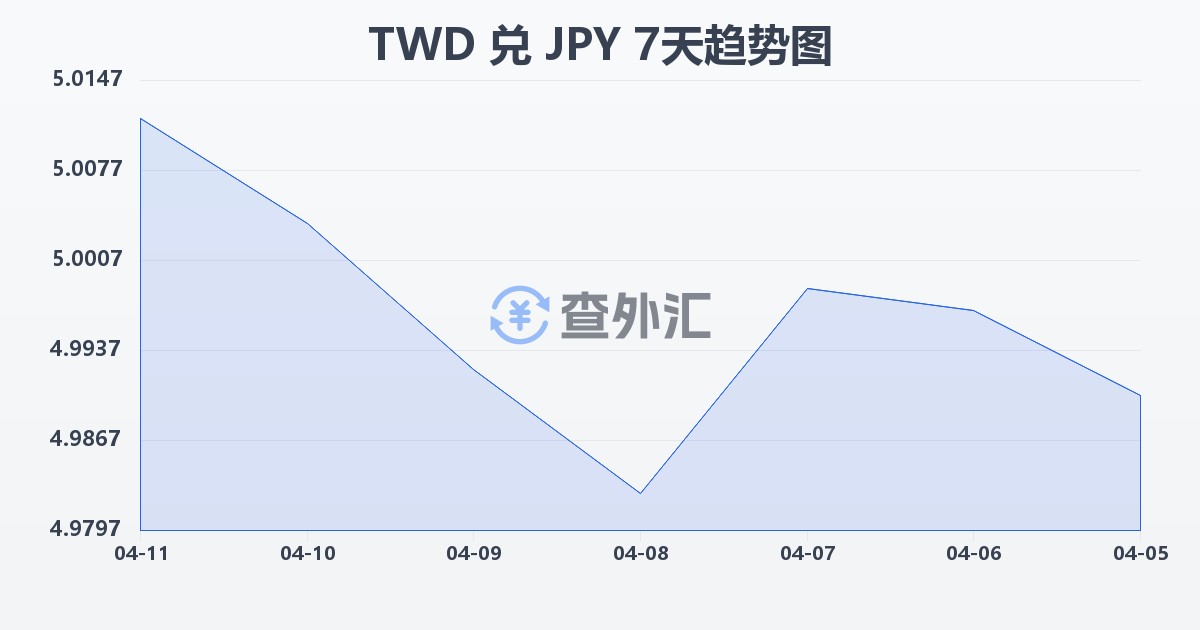 新台币兑日元(TWD/JPY)近7天汇率走势图