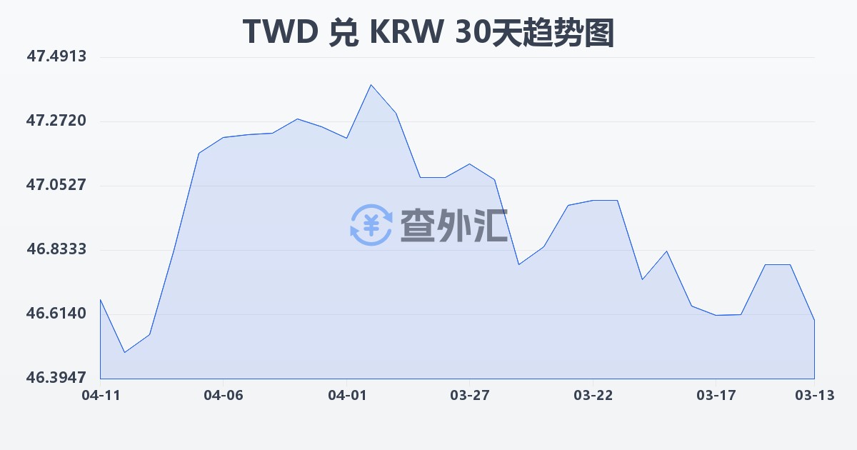新台币兑韩元(TWD/KRW)近30天汇率走势图