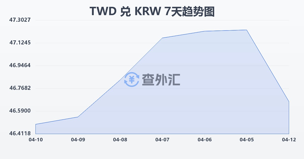 新台币兑韩元(TWD/KRW)近7天汇率走势图