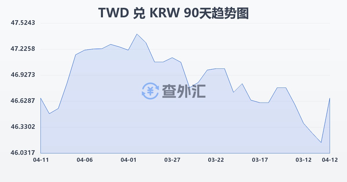新台币兑韩元(TWD/KRW)近90天汇率走势图