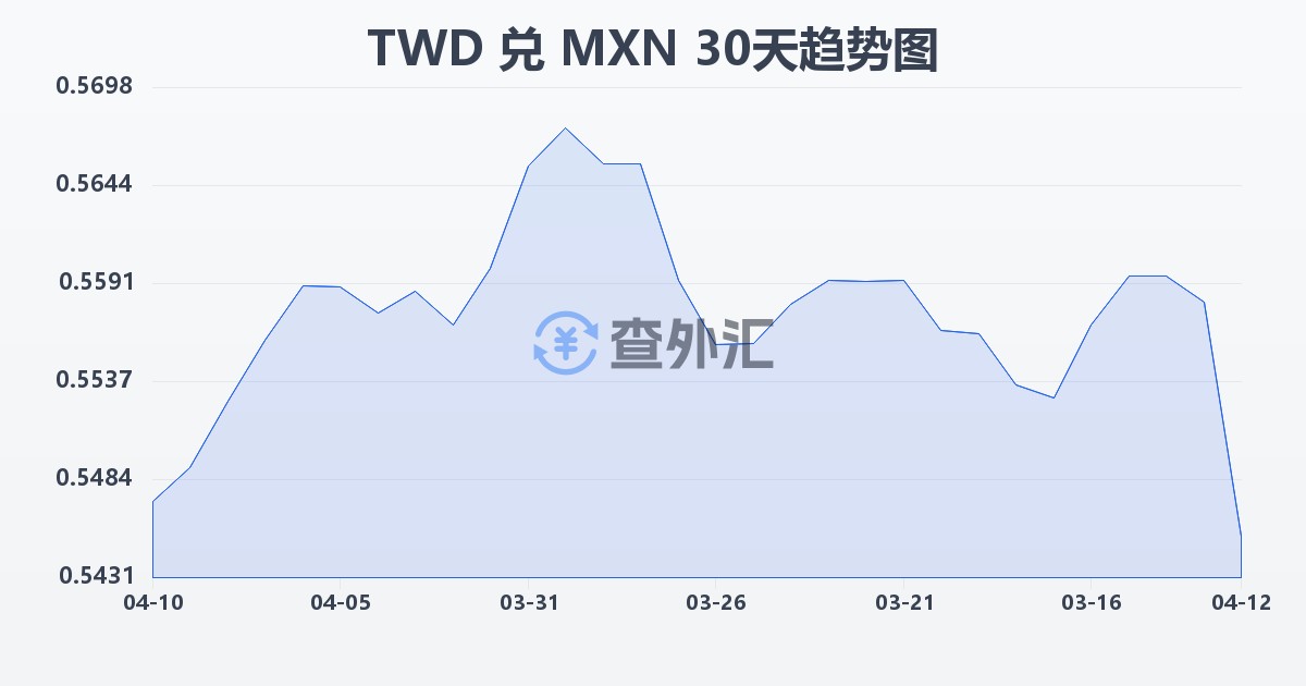 新台币兑墨西哥比索(TWD/MXN)近30天汇率走势图