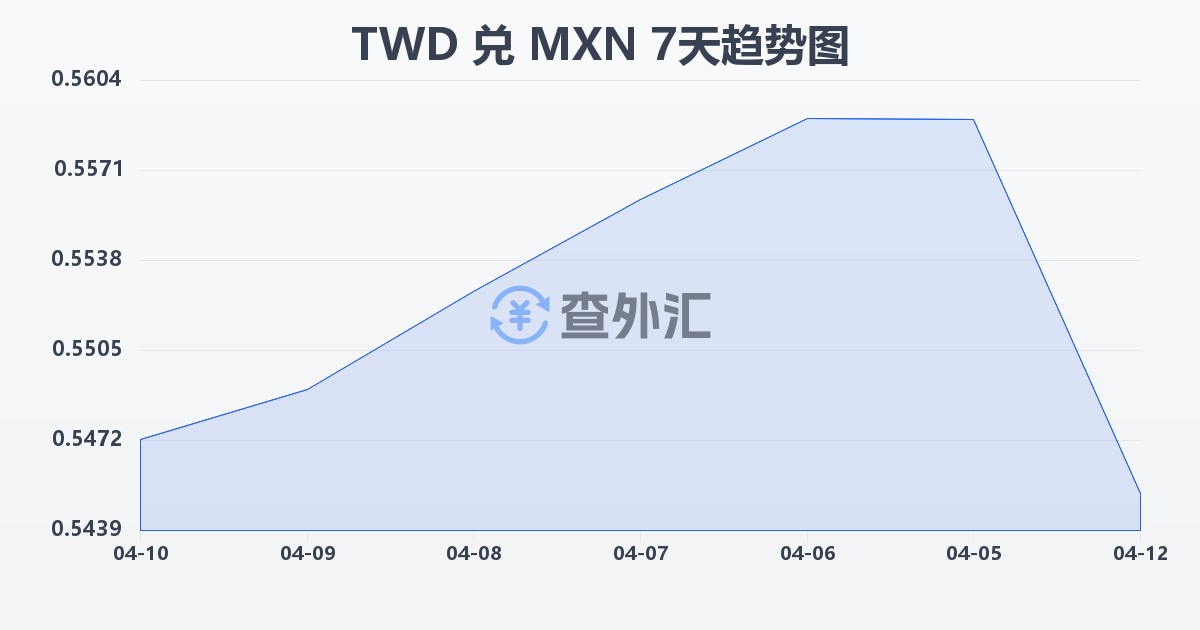新台币兑墨西哥比索(TWD/MXN)近7天汇率走势图