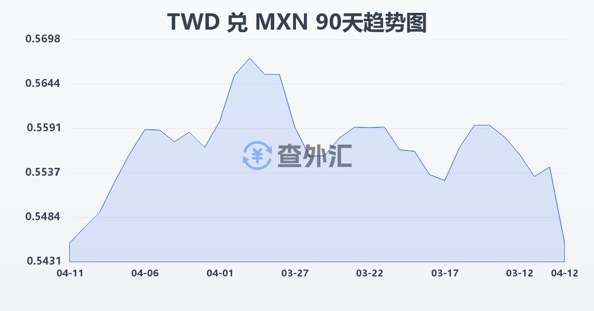 新台币兑墨西哥比索(TWD/MXN)近90天汇率走势图