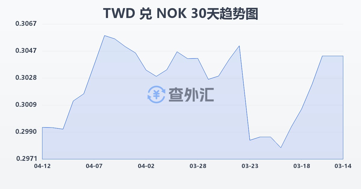 新台币兑挪威克朗(TWD/NOK)近30天汇率走势图