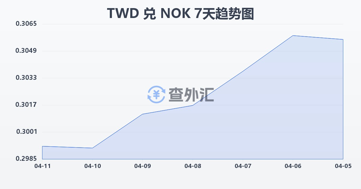 新台币兑挪威克朗(TWD/NOK)近7天汇率走势图