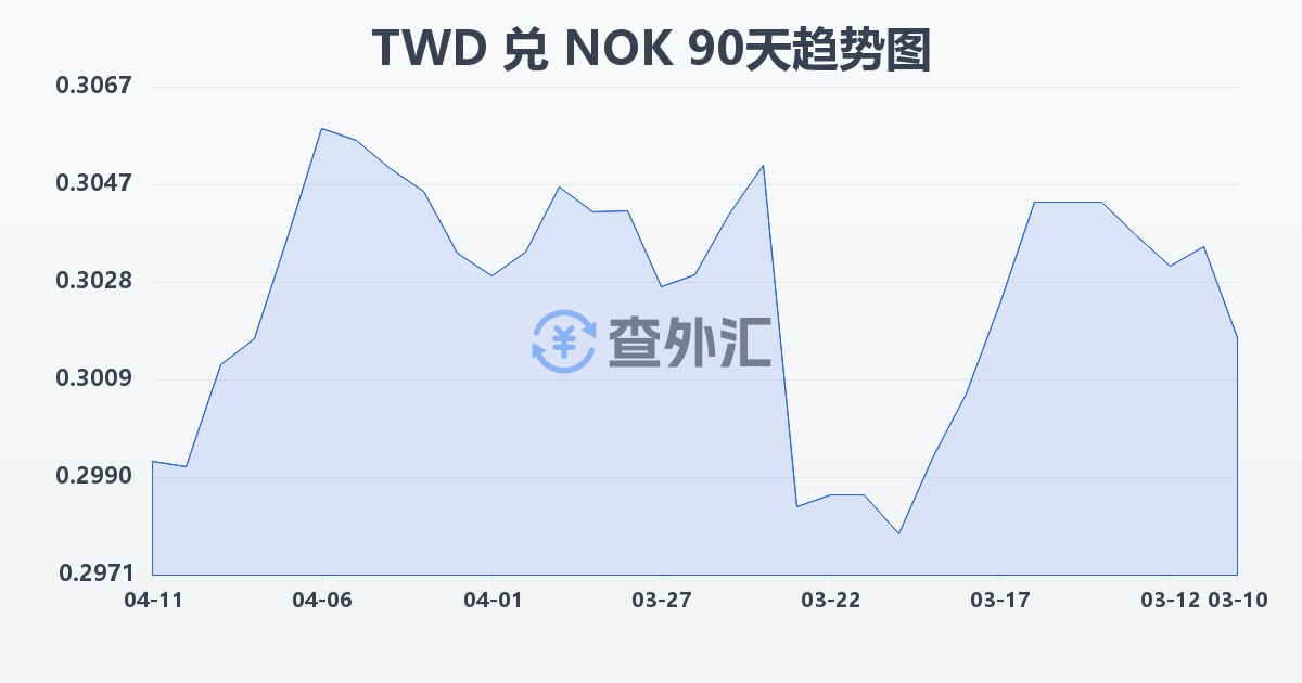 新台币兑挪威克朗(TWD/NOK)近90天汇率走势图