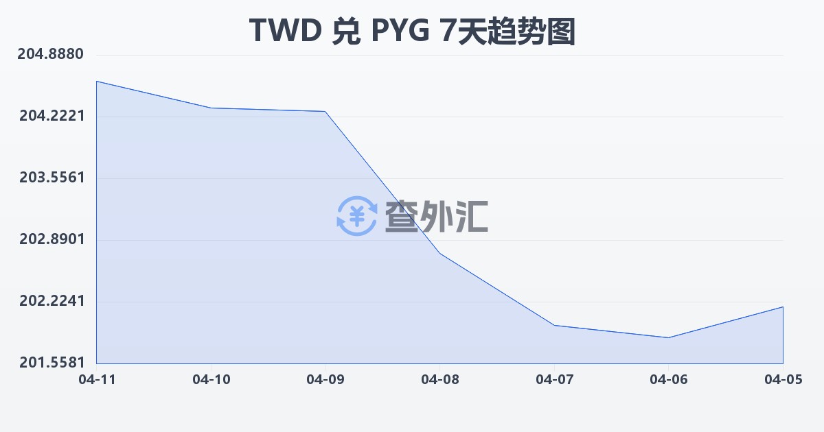 新台币兑巴拉圭瓜拉尼(TWD/PYG)近7天汇率走势图