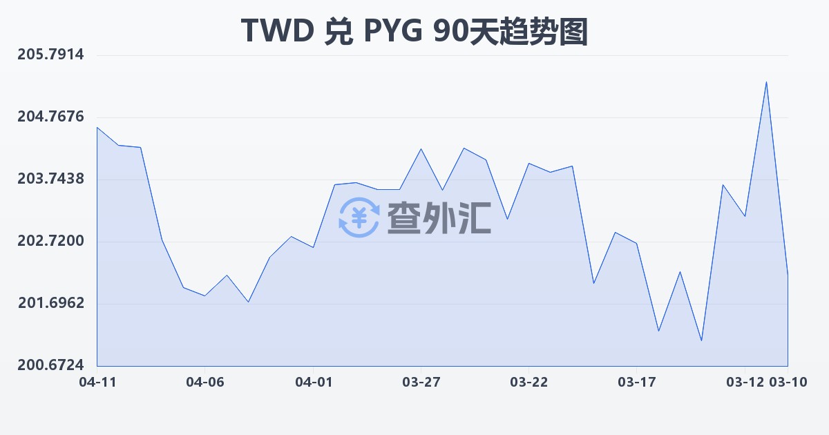 新台币兑巴拉圭瓜拉尼(TWD/PYG)近90天汇率走势图