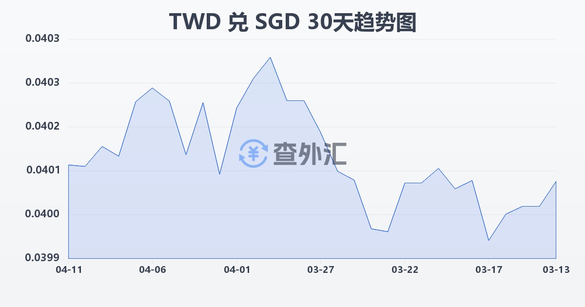 新台币兑新加坡元(TWD/SGD)近30天汇率走势图