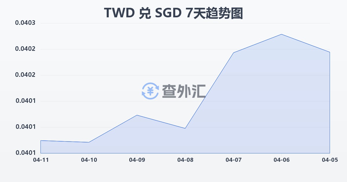 新台币兑新加坡元(TWD/SGD)近7天汇率走势图