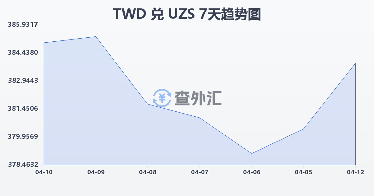 新台币兑乌兹别克斯坦苏姆(TWD/UZS)近7天汇率走势图