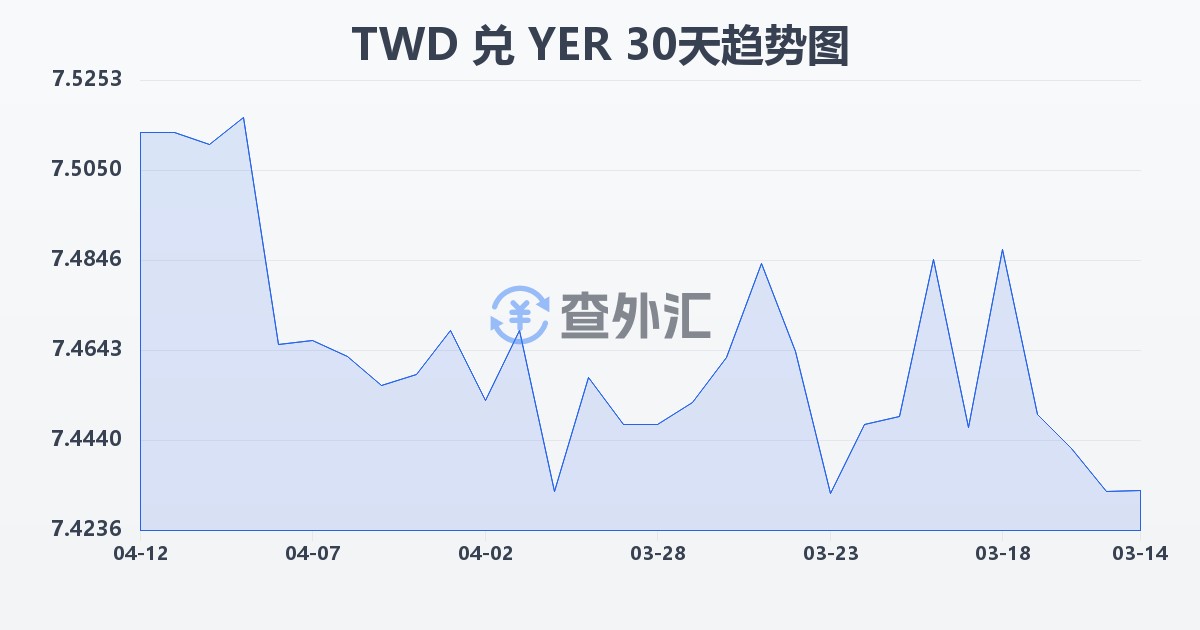 新台币兑也门里亚尔(TWD/YER)近30天汇率走势图
