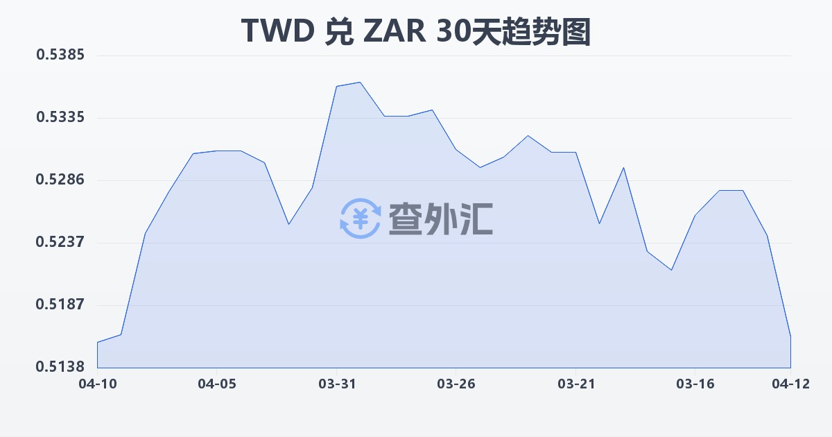 新台币兑南非兰特(TWD/ZAR)近30天汇率走势图