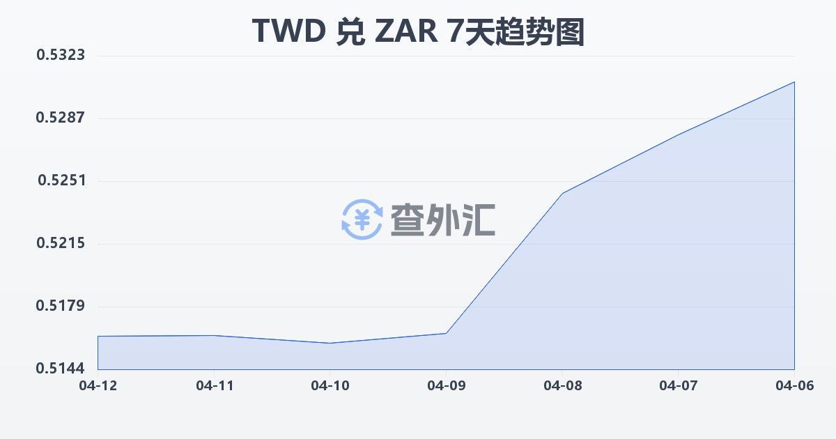 新台币兑南非兰特(TWD/ZAR)近7天汇率走势图