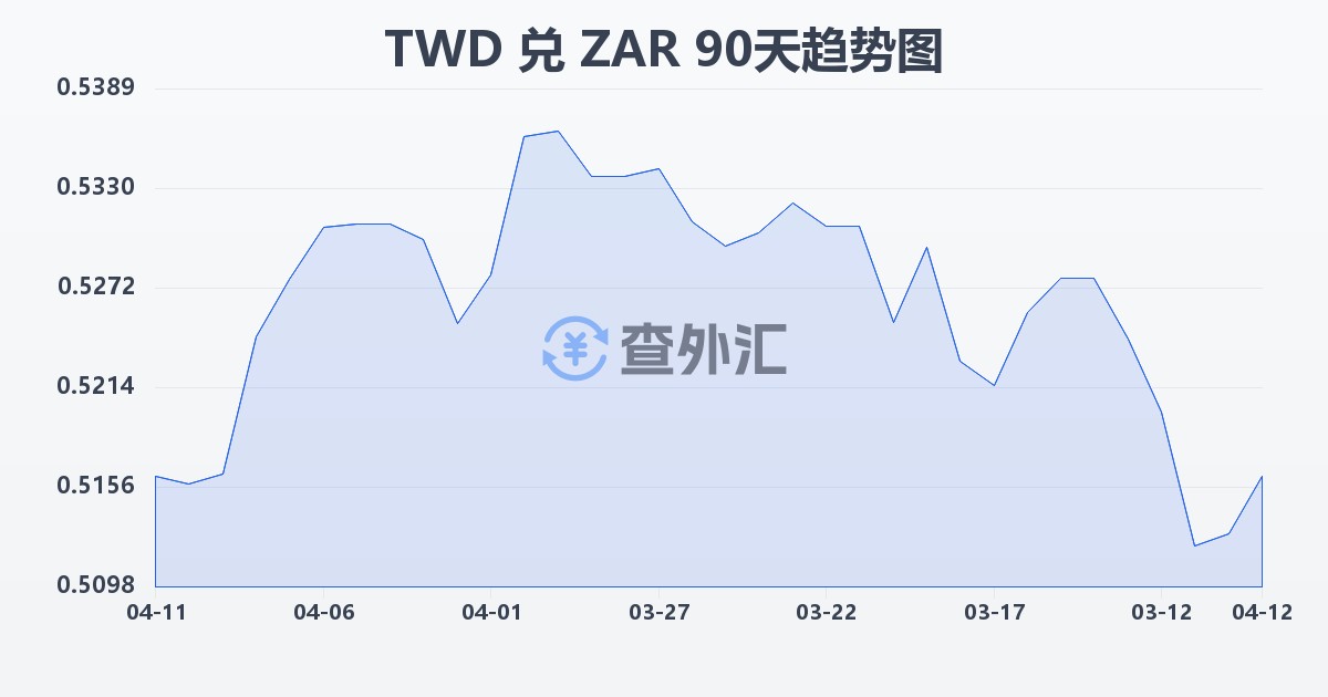 新台币兑南非兰特(TWD/ZAR)近90天汇率走势图