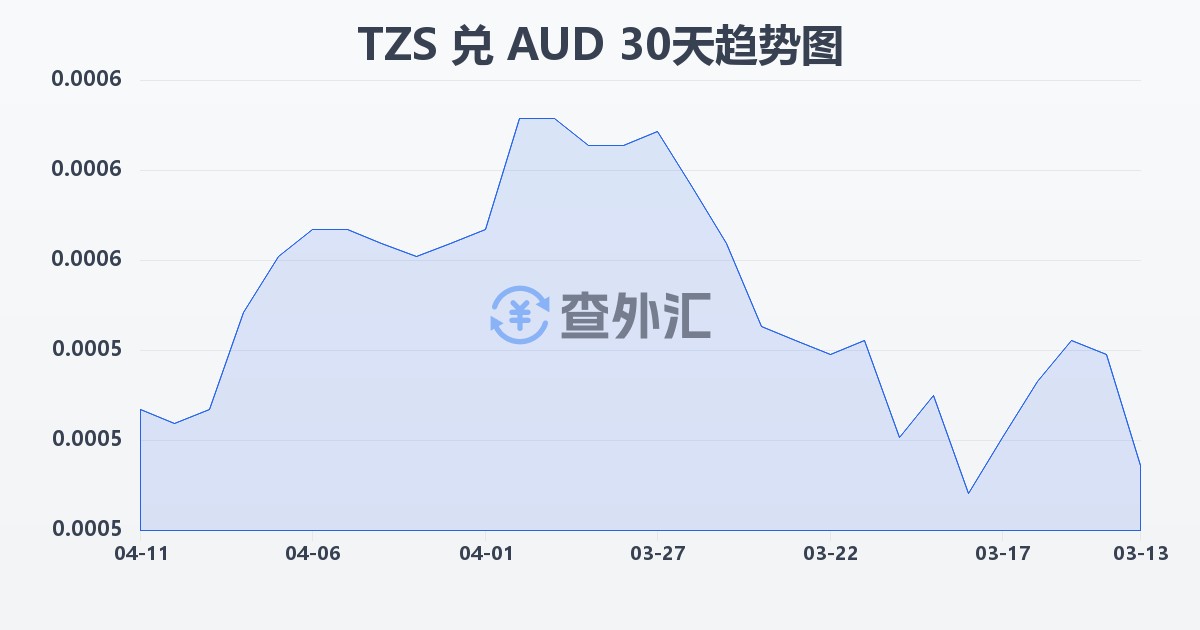 坦桑尼亚先令兑澳大利亚元(TZS/AUD)近30天汇率走势图