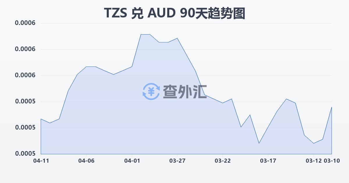 坦桑尼亚先令兑澳大利亚元(TZS/AUD)近90天汇率走势图