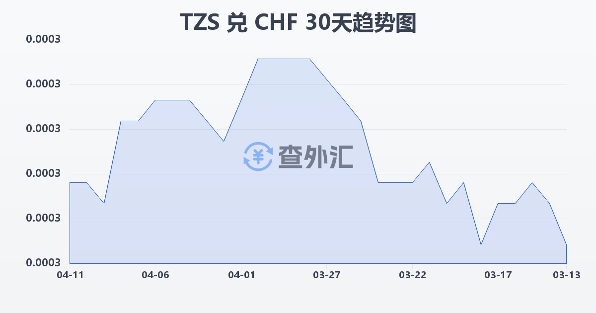 坦桑尼亚先令兑瑞士法郎(TZS/CHF)近30天汇率走势图