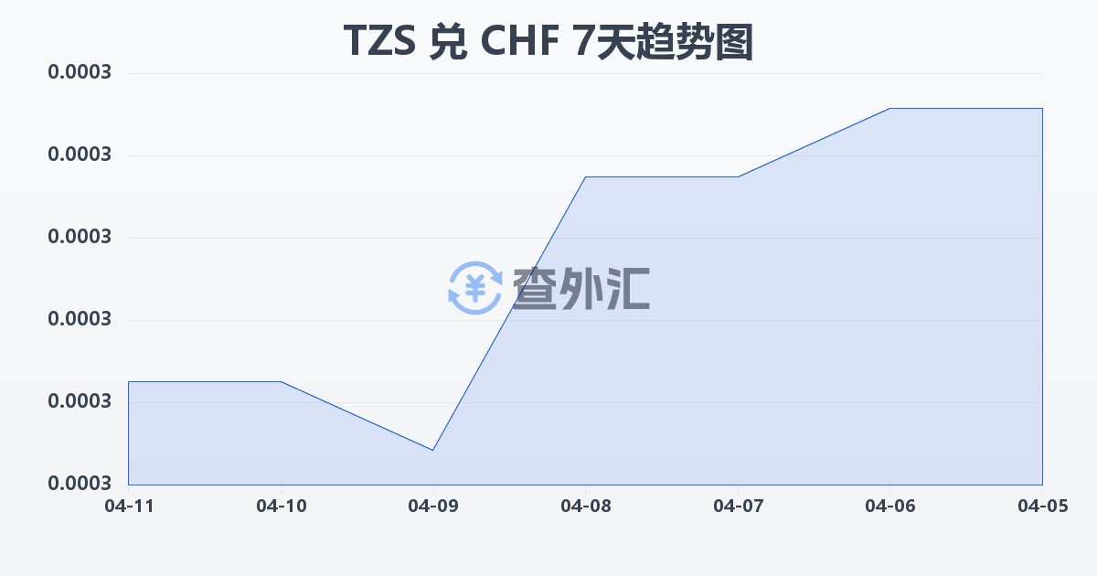 坦桑尼亚先令兑瑞士法郎(TZS/CHF)近7天汇率走势图
