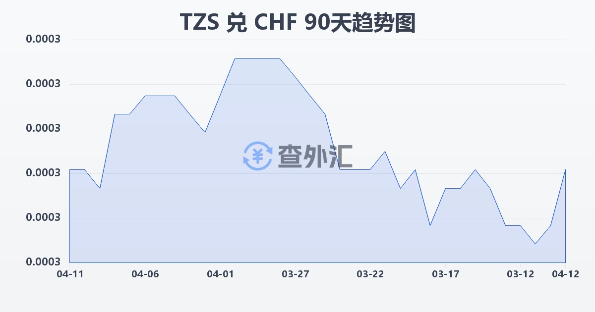 坦桑尼亚先令兑瑞士法郎(TZS/CHF)近90天汇率走势图