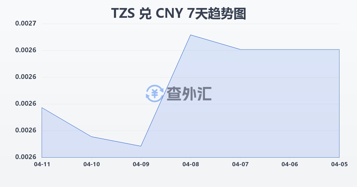 坦桑尼亚先令兑人民币(TZS/CNY)近7天汇率走势图