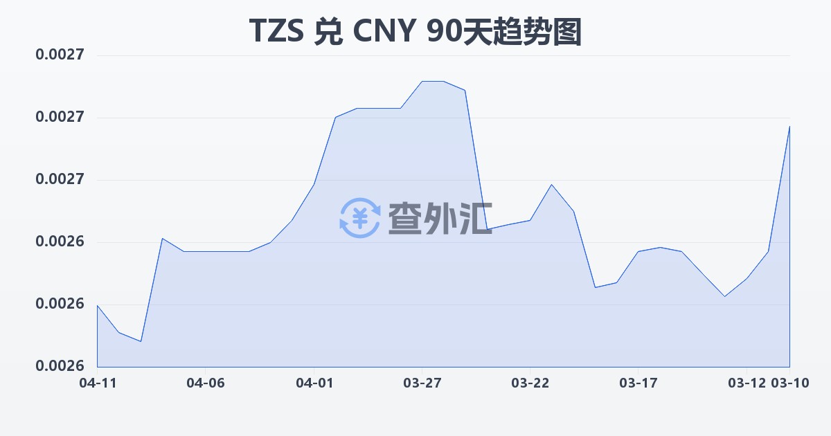 坦桑尼亚先令兑人民币(TZS/CNY)近90天汇率走势图