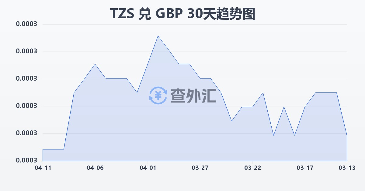 坦桑尼亚先令兑英镑(TZS/GBP)近30天汇率走势图