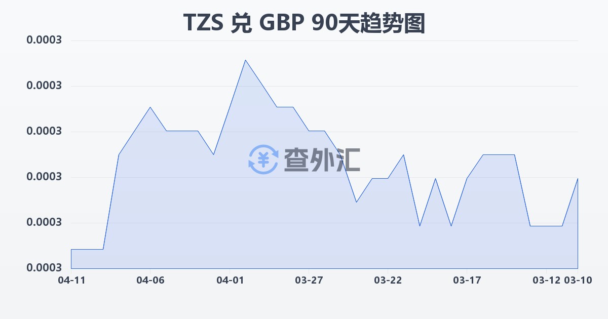 坦桑尼亚先令兑英镑(TZS/GBP)近90天汇率走势图