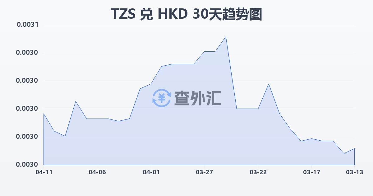 坦桑尼亚先令兑港币(TZS/HKD)近30天汇率走势图