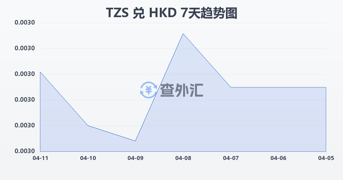 坦桑尼亚先令兑港币(TZS/HKD)近7天汇率走势图
