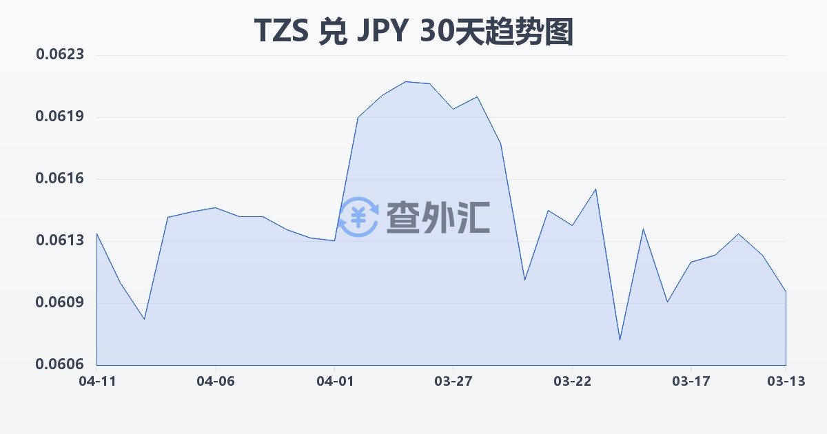 坦桑尼亚先令兑日元(TZS/JPY)近30天汇率走势图