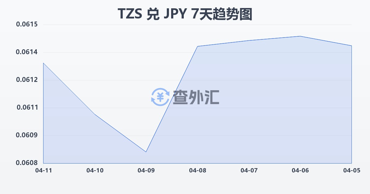 坦桑尼亚先令兑日元(TZS/JPY)近7天汇率走势图