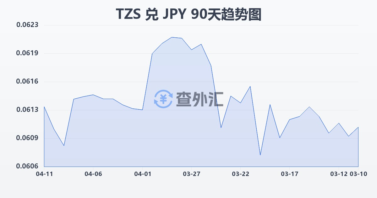 坦桑尼亚先令兑日元(TZS/JPY)近90天汇率走势图