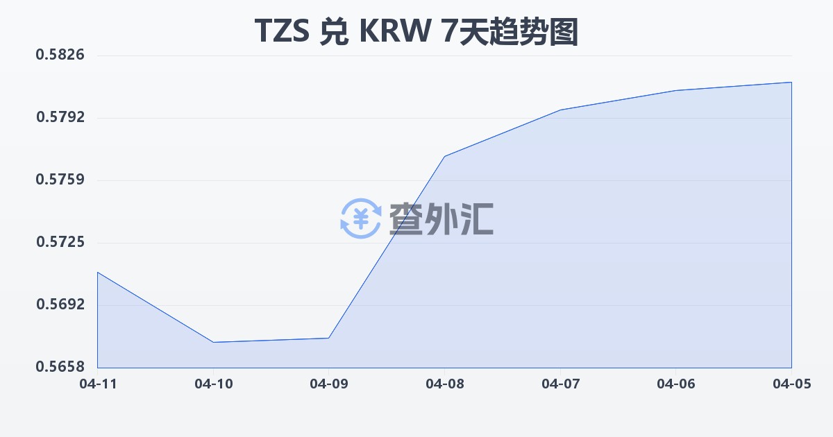 坦桑尼亚先令兑韩元(TZS/KRW)近7天汇率走势图