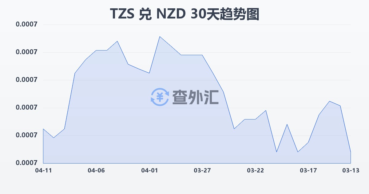 坦桑尼亚先令兑新西兰元(TZS/NZD)近30天汇率走势图
