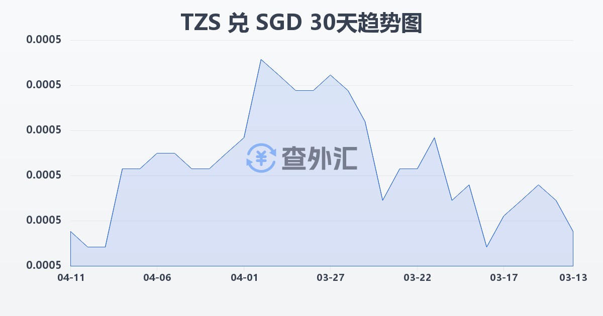 坦桑尼亚先令兑新加坡元(TZS/SGD)近30天汇率走势图