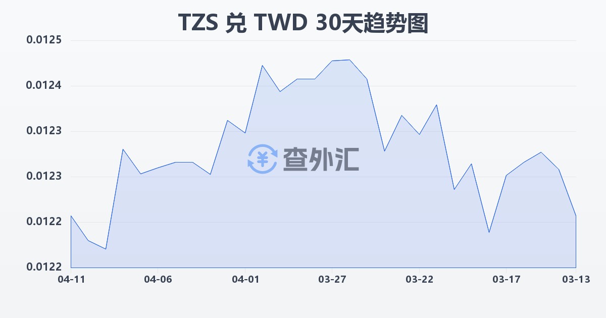 坦桑尼亚先令兑新台币(TZS/TWD)近30天汇率走势图