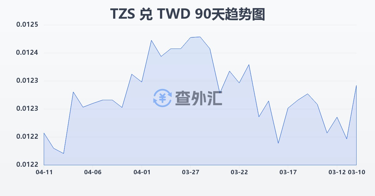 坦桑尼亚先令兑新台币(TZS/TWD)近90天汇率走势图