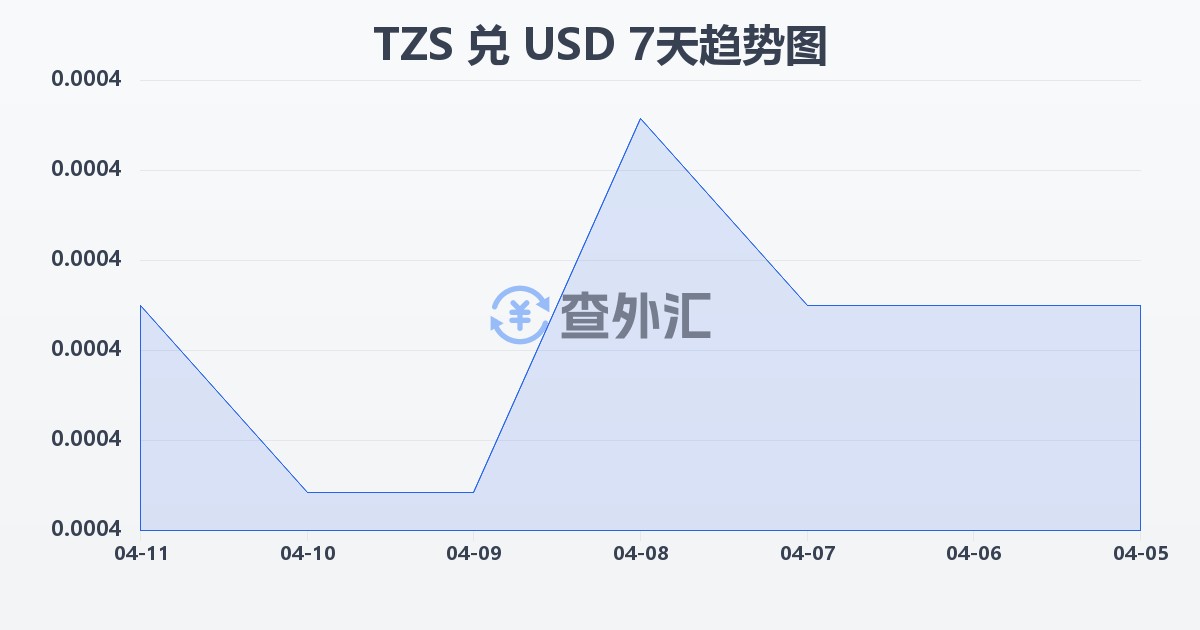 坦桑尼亚先令兑美元(TZS/USD)近7天汇率走势图