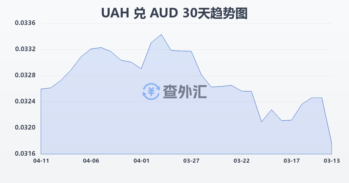 乌克兰格里夫纳兑澳大利亚元(UAH/AUD)近30天汇率走势图