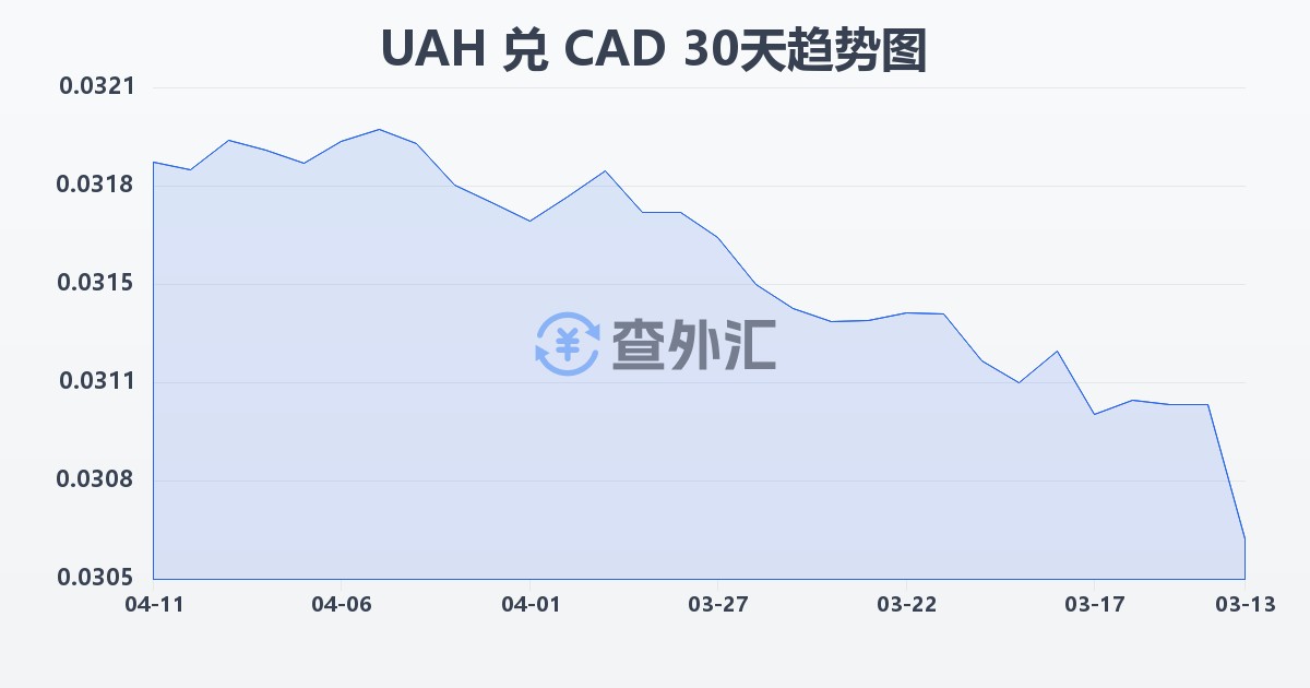 乌克兰格里夫纳兑加拿大元(UAH/CAD)近30天汇率走势图