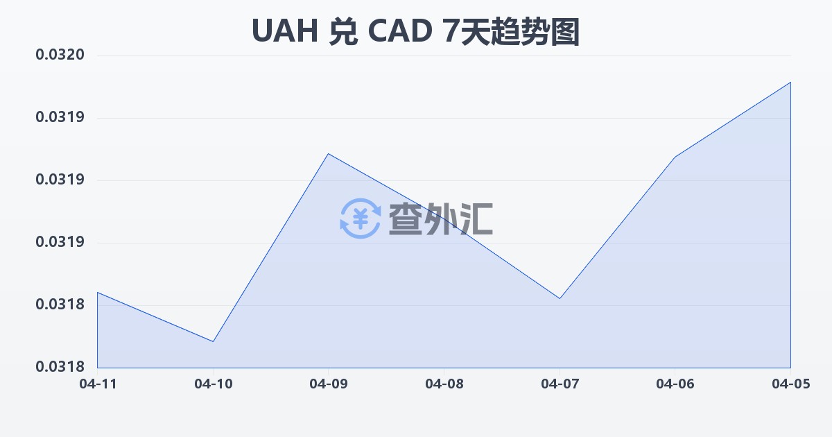 乌克兰格里夫纳兑加拿大元(UAH/CAD)近7天汇率走势图