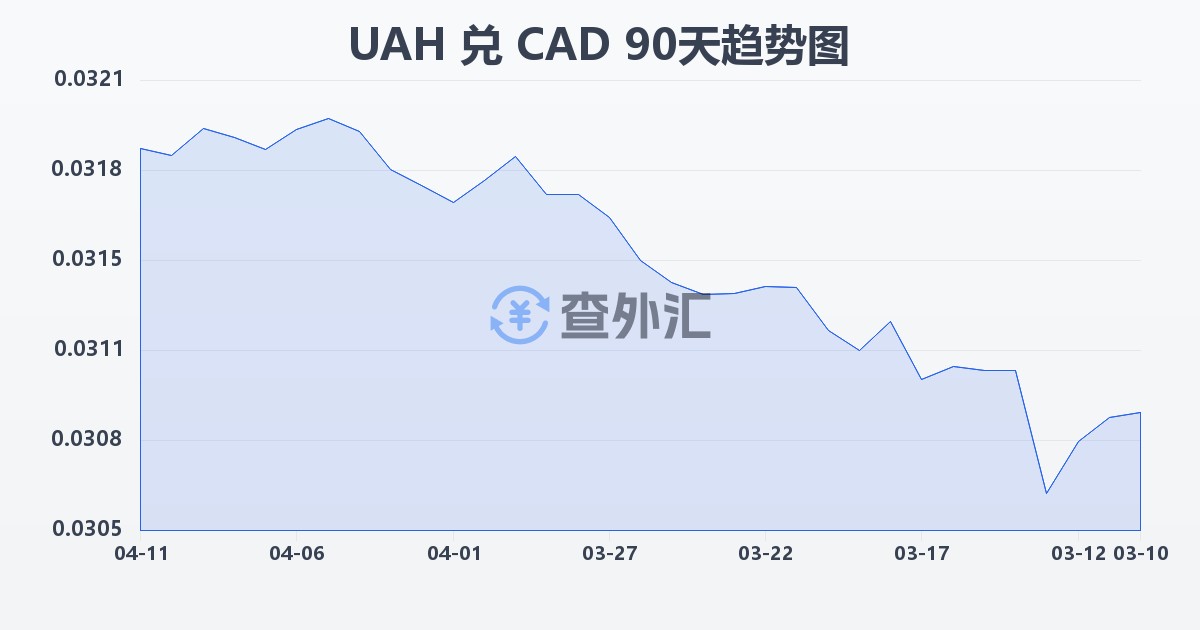 乌克兰格里夫纳兑加拿大元(UAH/CAD)近90天汇率走势图