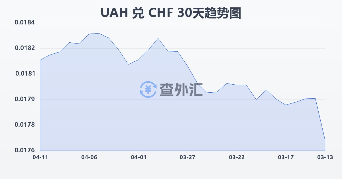 乌克兰格里夫纳兑瑞士法郎(UAH/CHF)近30天汇率走势图
