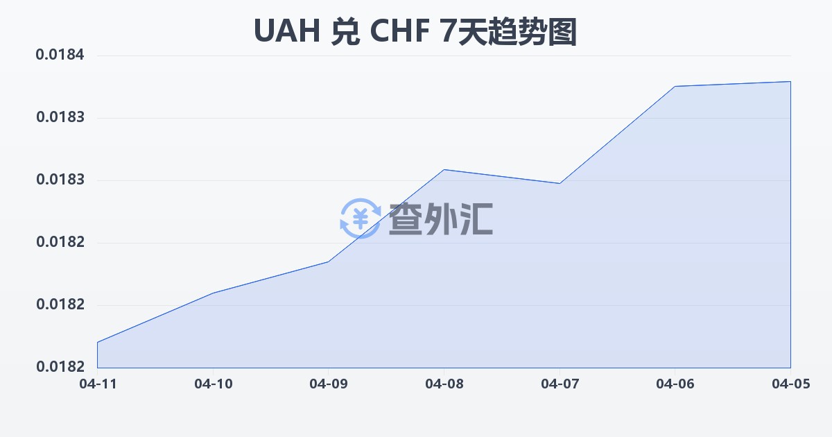 乌克兰格里夫纳兑瑞士法郎(UAH/CHF)近7天汇率走势图