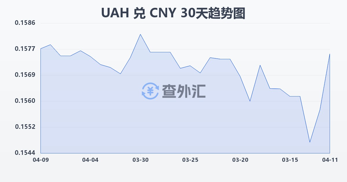 乌克兰格里夫纳兑人民币(UAH/CNY)近30天汇率走势图
